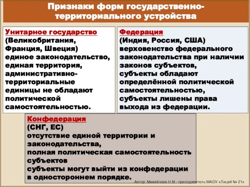 Территория унитарного государства. Признаки Федерации и унитарного государства. Унитарное государство и федеративное государство таблица. Признаки унитарного устройства государства.