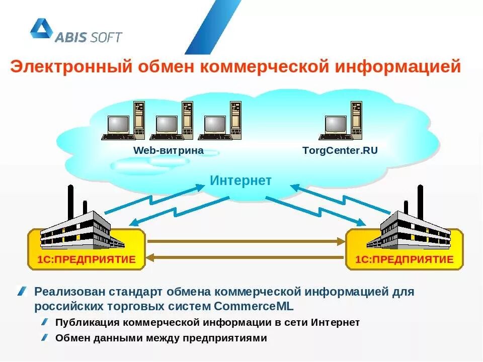 Обмен информации в сети интернет. Стандарты обмена данными. Электронный обмен данными. Способы обмена данными. Каким образом происходит обмен данными на предприятии..