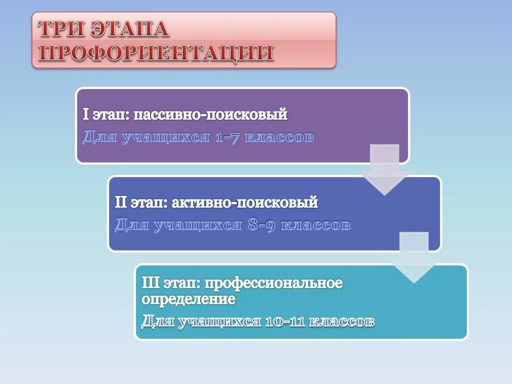 Задачи этапов презентации. Этапы профориентации. Этапы профессиональной ориентации. Этапы профессиональной ориентации школьников. Этапы проекта по профориентации.