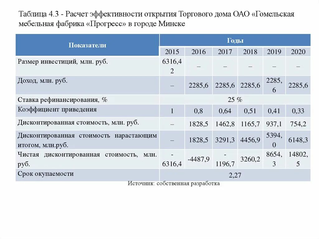 Расчёт эффективности экрана. Как рассчитать эффективность MPI. Расчет эффективности открытия ресторана при гостинице. Как рассчитать эффективность концерта.