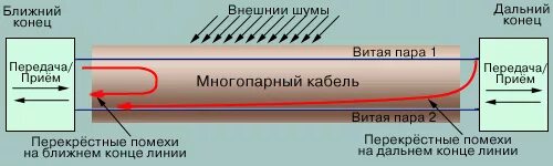 Тест кабельные линии. Перекрестные помехи в линиях передачи. Перекрестных наводок в кабеле. Перекрестные помехи в кабеле. Импульсная линия.