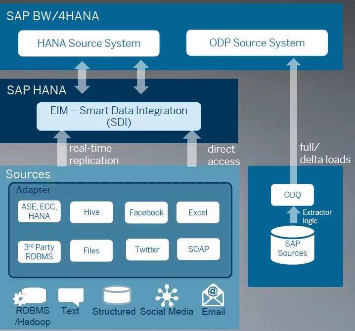 Используем sap. Система sap. sap bw. модули сап. система hana.