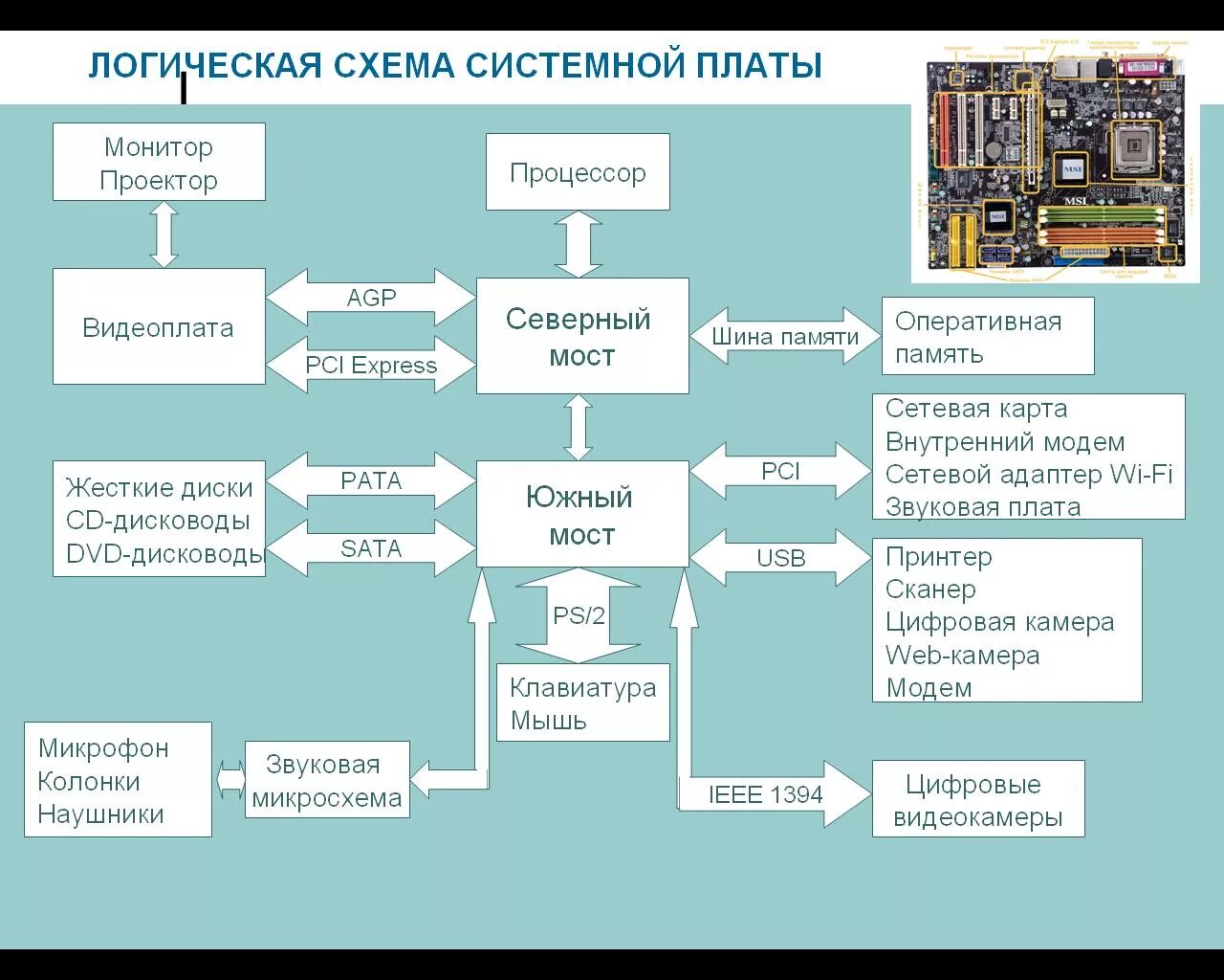 Системные платы виды характеристики. Устройство материнской платы схема. схема компьютерной материнской платы. блок схема материнской платы. структура типовой материнской платы.