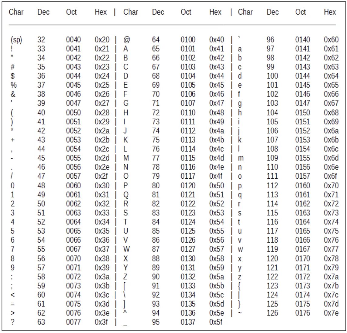 Десятичный код символа 6. Java коды символов таблица. Таблица ASCII 29. Таблица кодов Char. Таблица кодировки Char.