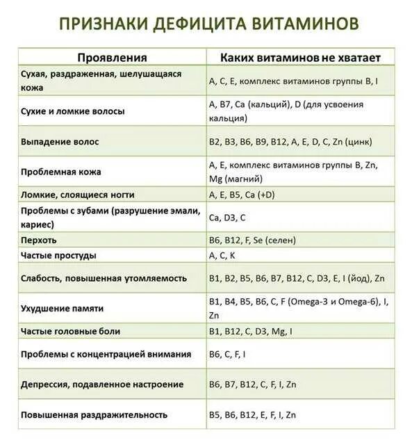 Каких витаминов нетхватает. Каких витаминов не хватает если. Сухость кожи какого витамина не хватает. Выпадают волосы каких витаминов не хватает.