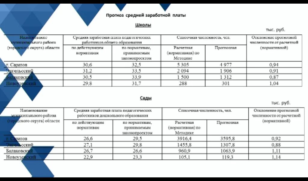 Минимум в иркутске 2024 год. Средняя ЗП В Саратове. Среднестатистическая заработная плата по Саратовской области. Учителя зарплата Саратов. Зарплата учителей в Саратовской области.