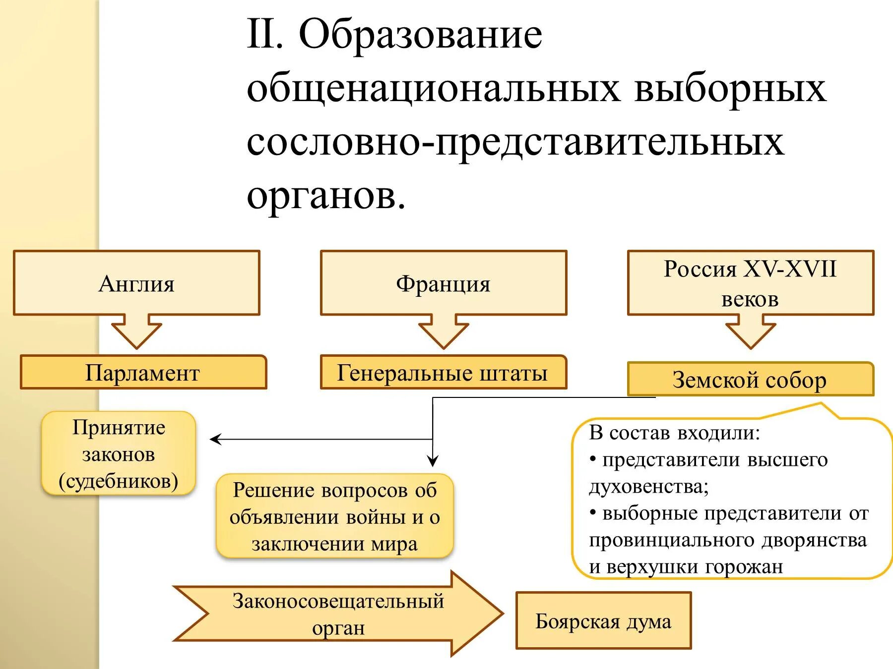 Сословно-представительные органы Франции и Англии. Сословно-представительный орган. Сословно представительные органы власти в Англии. Парламент в Англии 17 века схема. Выборные органы рф