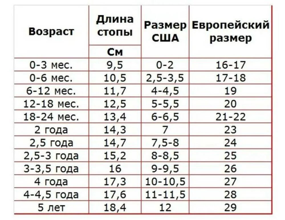 Быстро растет стопа. Размер ноги по сантиметрам у детей. Размер стопы у детей по возрасту в см таблица. Размер обуви ребенка по возрасту 4 года. Как узнать размер обуви у ребенка по сантиметрам таблица.