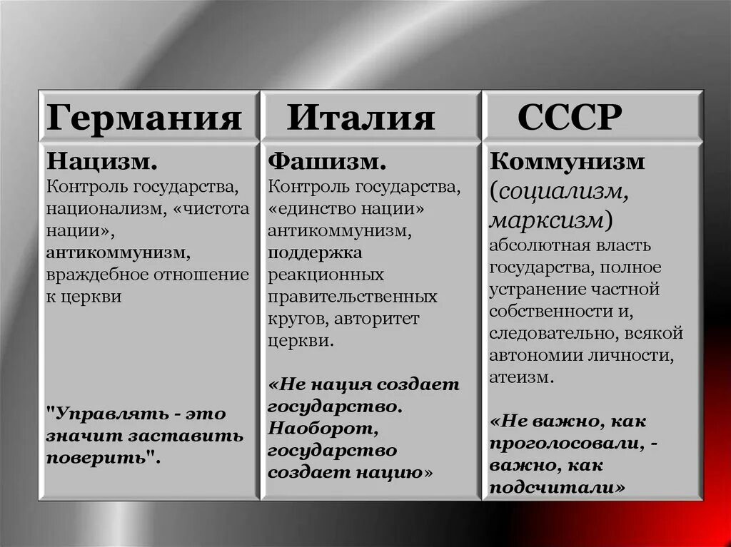 Сравнения германии и италии. Сходства и различия нацизма и фашизма. Различия между фашизмом и нацизмом таблица. Отличия фашизма от нацизма таблица.