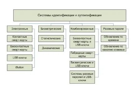 Какой вид идентификации и аутентификации получил наибольшее