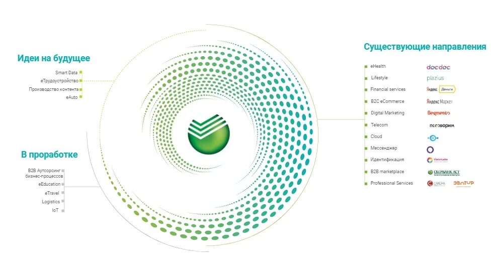 Экосистема Сбербанка для бизнеса. Компании экосистемы Сбера. Экосистема Сбера 2020. Банковские продукты Сбербанка 2021.