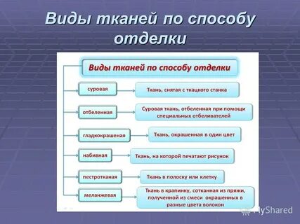 Тип материал и способ