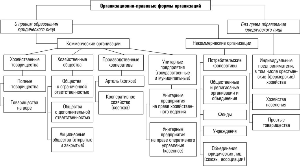 Виды организационно правовых форм предприятий ответ. Схему организационно-правовых формы организаций в России. Схема организационно-правовые формы предприятий в РФ. Организационно-правовые формы предприятий в России схема. Схема классификации организационно правовых форм хозяйствования.