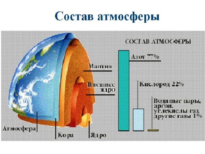 Атмосферным элементом является. Состав газов в атмосфере земли. Состав земной атмосферы. Из чего состоит атмосфера. Атмосфера земли диаграмма.