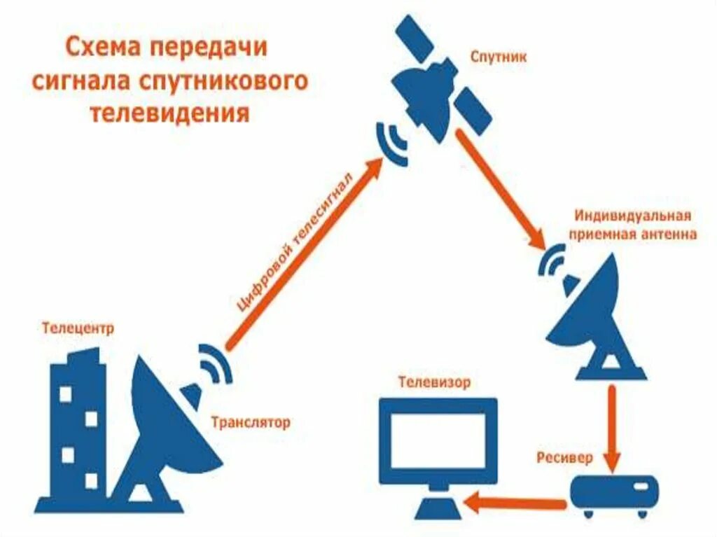 Этапы развития телевидения. История развития телевидения. Этапы развитие телевидения в России. Телевидение презентация. Как делать истории канала