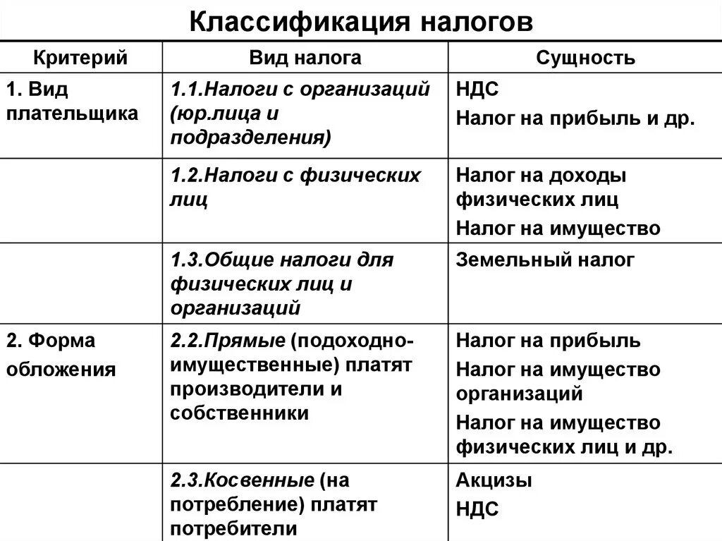 Налоги и сборы группы налогов. Классификация и систематизация налогов и сборов по видам. Критерии классификации налогов. Классификация налогов и сборов таблица. Налоги классификация налогов.