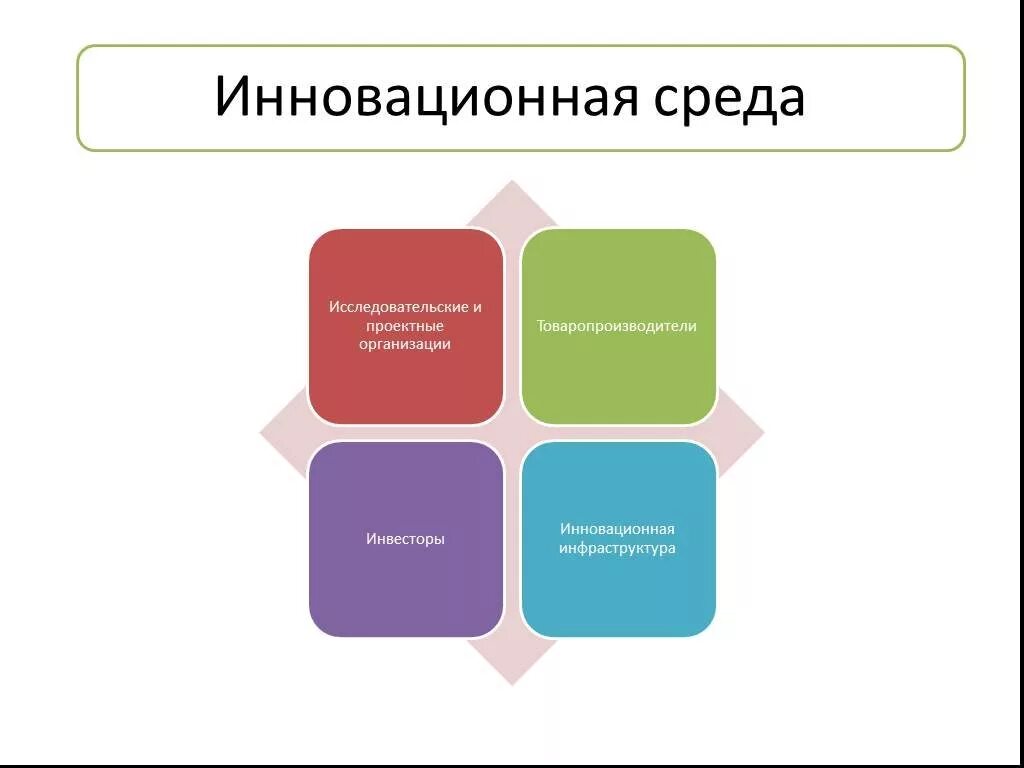 Составные части инновационной среды. Инновационная среда. Инновационная среда предприятия. Структура инновационной среды.