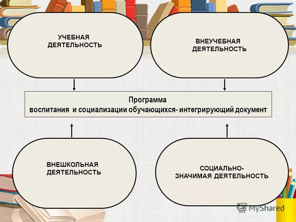 Основа программы воспитания и социализации. Направления программы воспитания и социализации. Результаты социализации школьников. Программа воспитания и социализации. Социализация и воспитание.