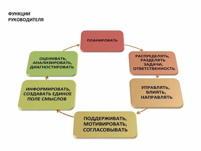 4 функции в продажах