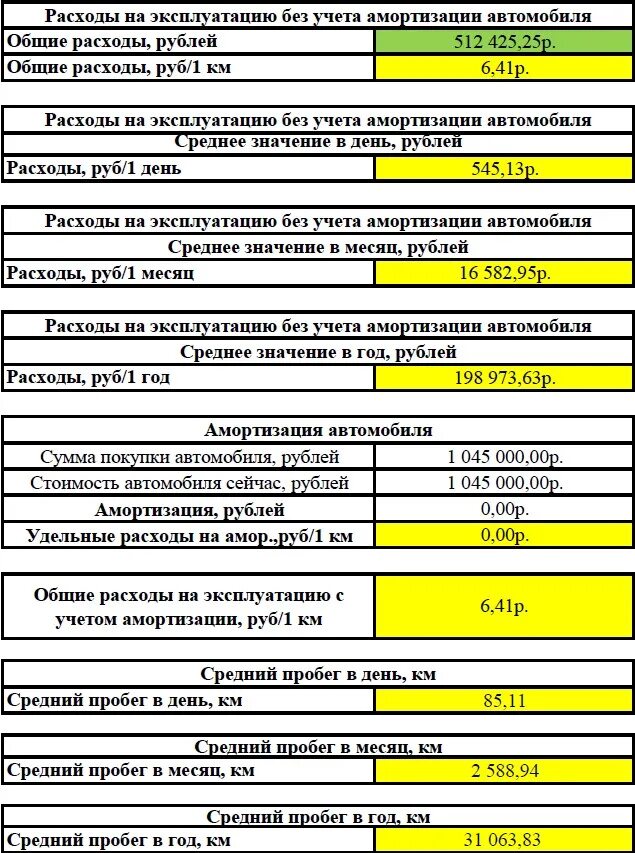 Расчет эксплуатации автомобиль