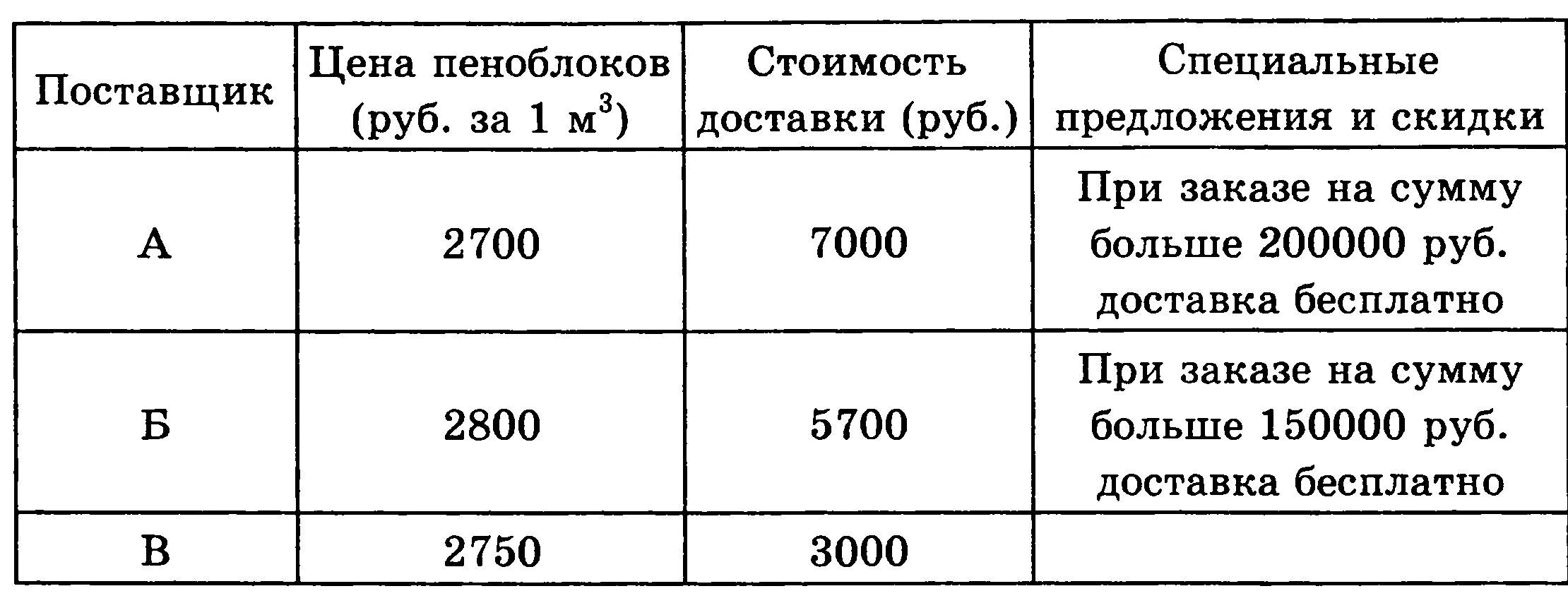 Строительной фирме нужно приобрести 40 кубометров. Себестоимость пенобетона. Себестоимость пеноблока. Сколько себестоимость 1 пеноблока. Себестоимость Куба пенобетона.