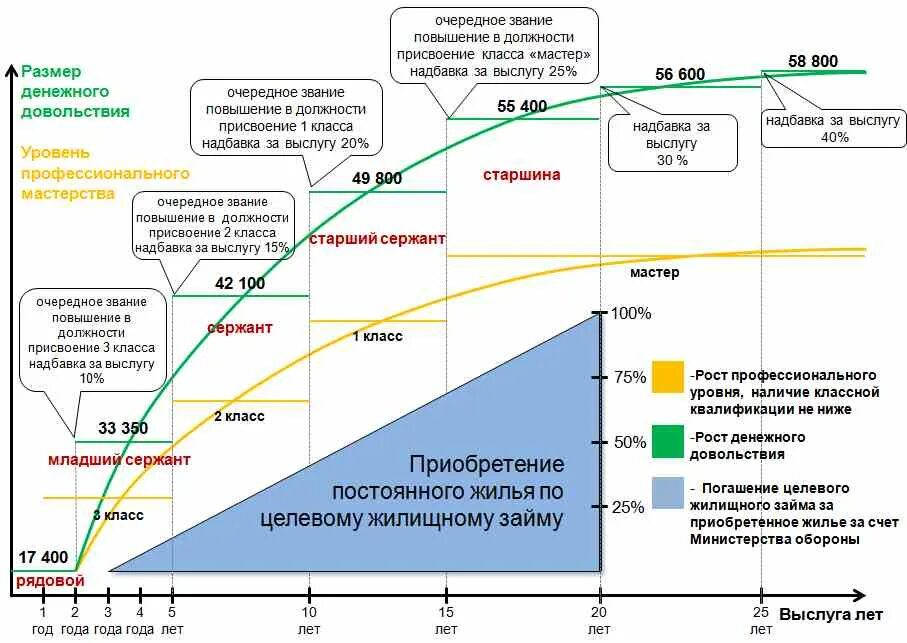 Зарплата военных. Зарплата военнослужащих по контракту. Зарплата рядового контрактника. Денежное довольствие военнослужащих. Зарплата военнослужащих.