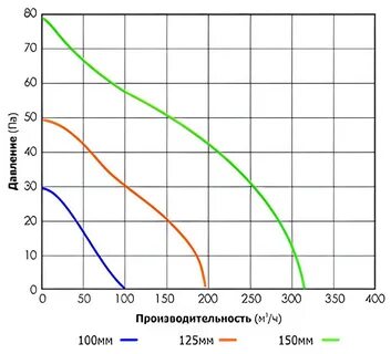 Производительность вентилятора