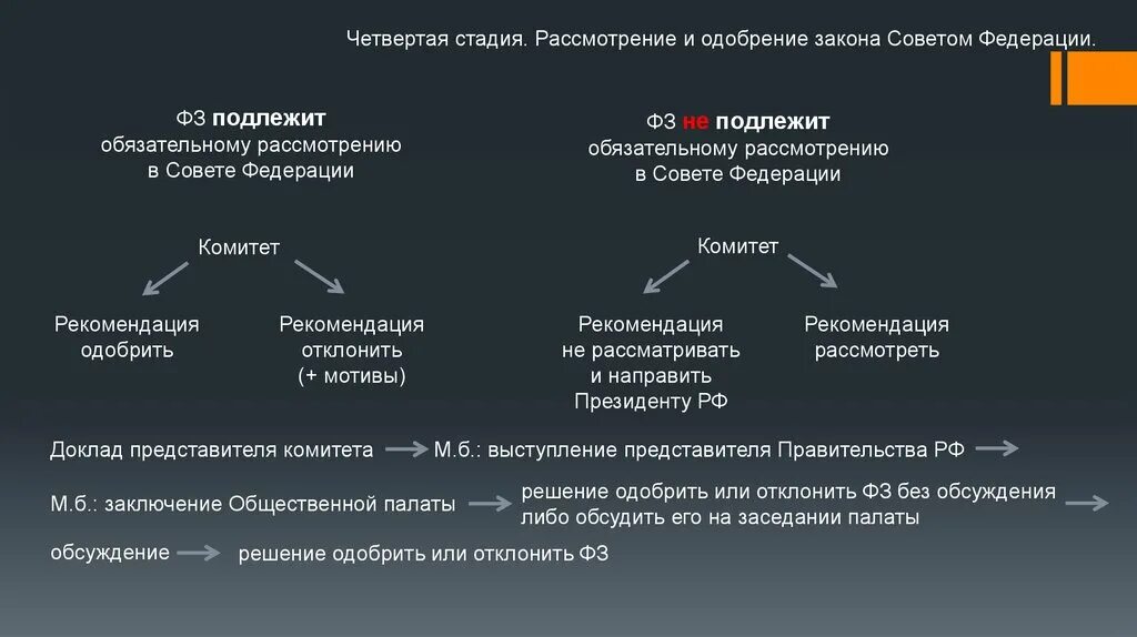 На любой стадии рассмотрения. Рассмотрение законов в Совете Федерации. Рассмотрение законопроекта в Совете Федерации. Стадии рассмотрения законопроекта. Одобрение законопроекта в Совете Федерации.