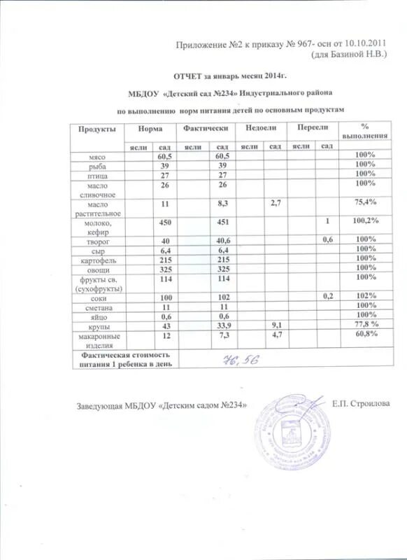 Отчет о нормативах утилизации. Отчет по выполнению норм питания в детском саду. Анализ выполнения норм питания в детском саду. Отчет по питанию. Отчет по нормам питания.