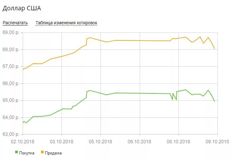 Сбербанк продажа доллара евро. Курс доллара. Евро к рублю Сбербанк. Сбербанк динамика курса валют. Курс доллара Сбербанк динамика.