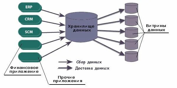 Возможна реализация распределенной витрины данных. Архитектура витрины данных. Витрина данных схема. Построение витрин данных. Модели данных и витрины данных.