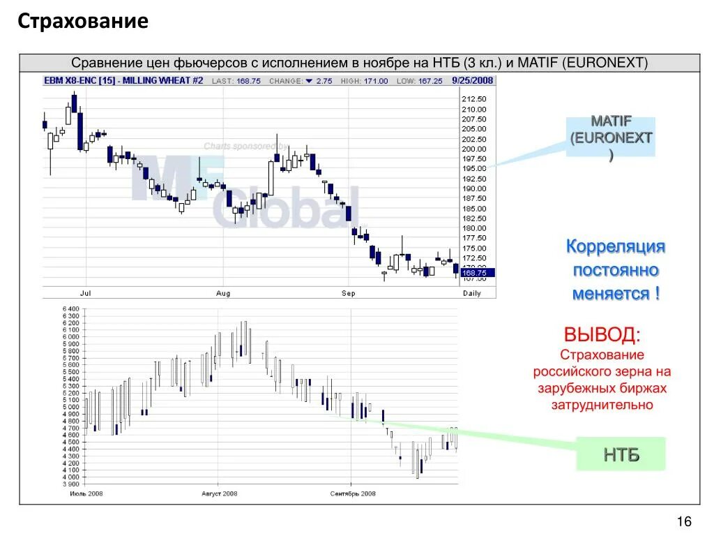 Фьючерсы ММВБ. Тикеры фьючерсов на ММВБ. Поставочный фьючерс. Фьючерс на пшеницу Московская биржа.