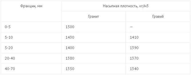 Щебень 20-40 насыпная плотность кг/м3. Насыпная плотность щебня 5-20. Плотность щебня кг/м3. Щебень 40-70 насыпная плотность кг/м3. Вес гравия