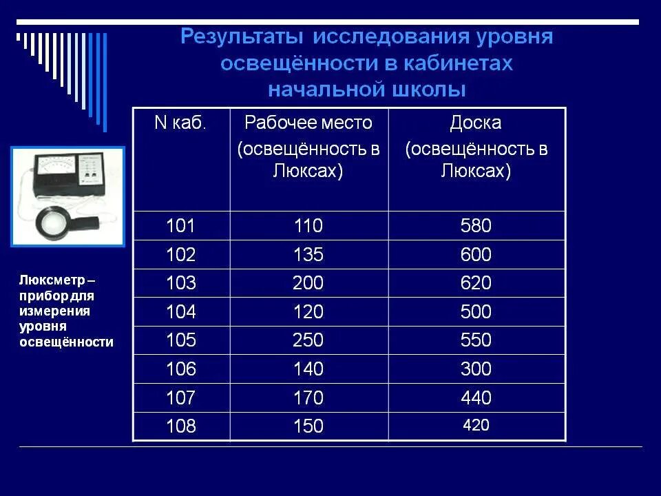 Уровень искусственной освещенности на рабочем месте. Норма освещенности рабочего места. Нормы уровня освещенности в учебных помещениях. Нормы искусственной освещенности в люксах.