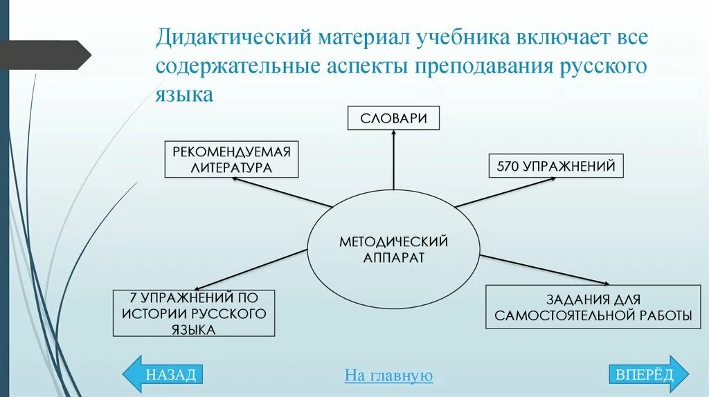 Методический аппарат учебника русского языка. Методический аппарат учебника это. Дидактический компонент это. Дидактический аппарат учебника включает:.