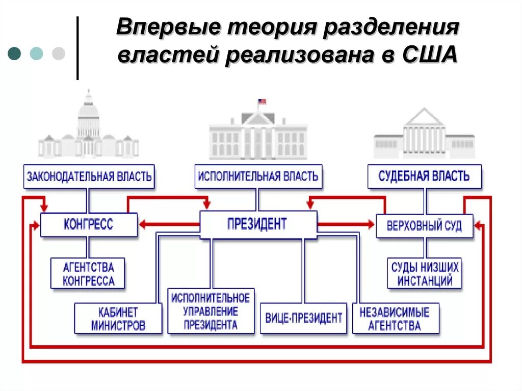 Политическая организация сша