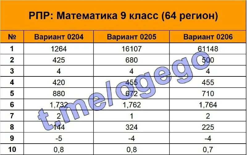 ответы огэ математика 2023 64 регион. рпр математика 9 класс. рпр по математике. рпр 2 этап. рпр по математике 9 класс 2021.