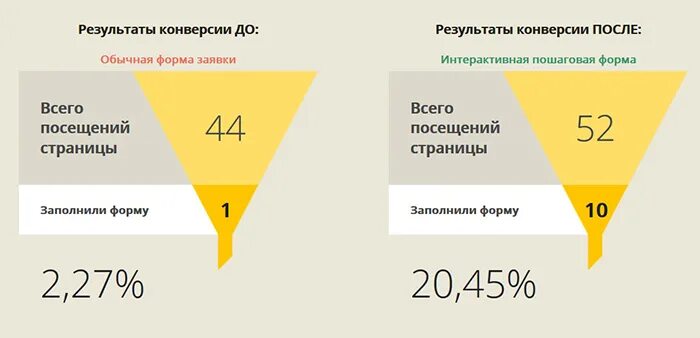 Конверсия в покупку. Низкая конверсия сайта. Конверсионные показатели это. Стадия конверсия. Конверсия обозначение.