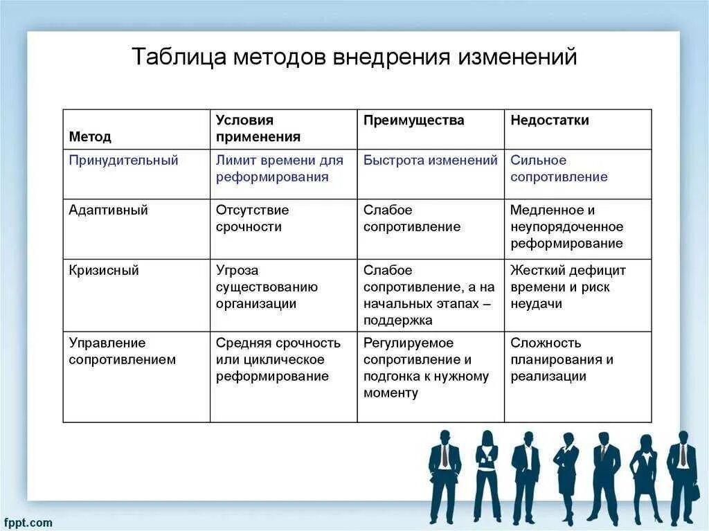 Внедрение новых методов работы. Методы внедрения изменений. методы управления изменениями. внедрение изменений в организации. методы управления изменениями в организации.