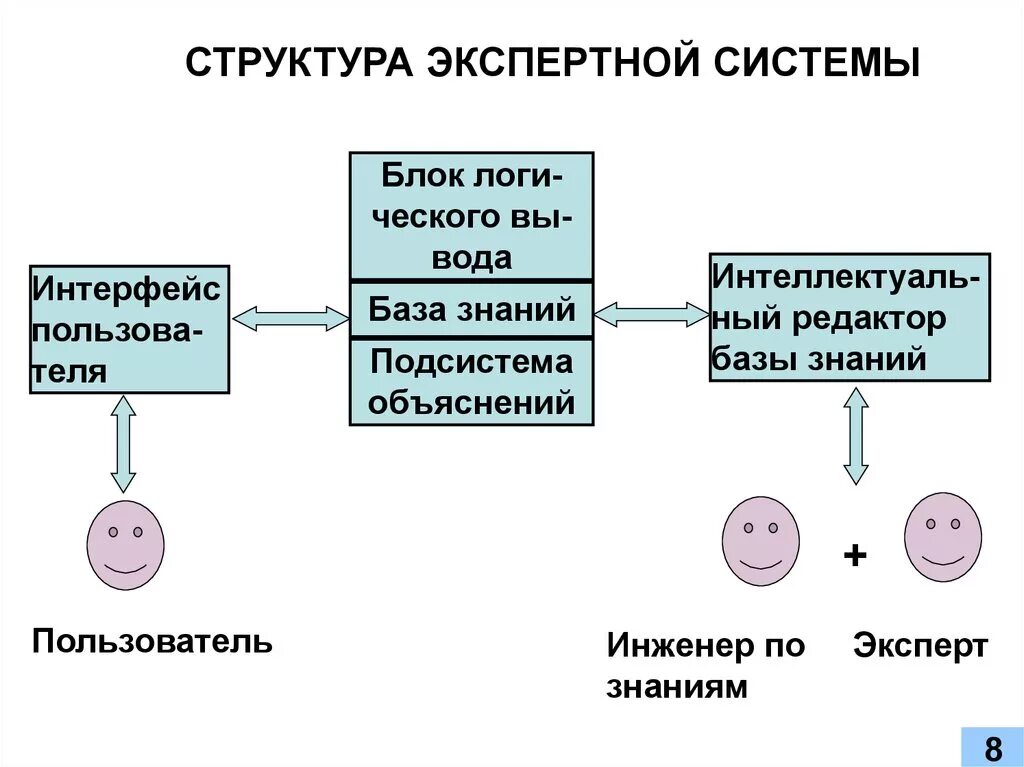 Структурная схема экспертной системы. Функциональная схема экспертной системы. Типовые блоки экспертной системы. Структура экспертной системы база знаний.