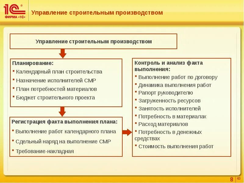 Управление строительством обучение. Управление строительным производством. Функции и методы управления в строительстве. Система управления строительным производством. Методы управления строительным производством.