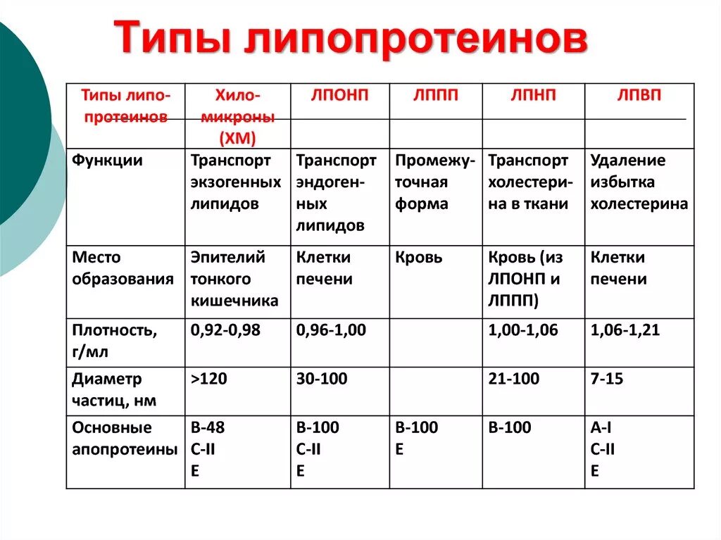 Холестерин в сыворотке крови норма. Строение липопротеинов крови биохимия. Строение и функции липопротеинов. Строение липопротеинов высокой плотности. Классификация и функции липопротеинов.