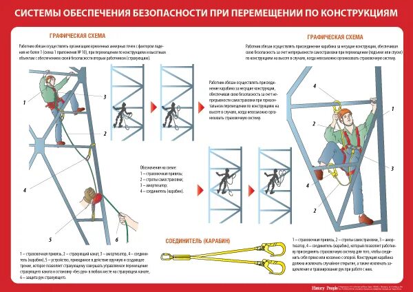 Схема крепления анкерного устройства. Схема крепления систем безопасности на лесах. Подъем по вертикальной лестнице страховочная система. Схема крепления к анкерной линий страховочной привязью.