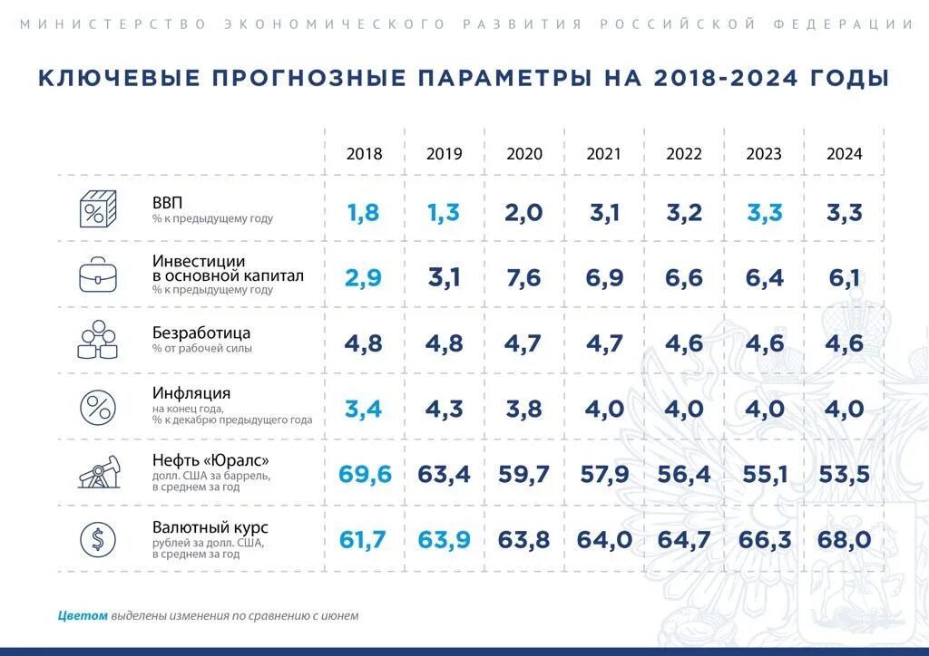 Безработица в России 2022. Безработица в 2022 году в России. Уровень безработицы в России 2022. Безработица в России по годам до 2022. Погода на июль 2024 уфа