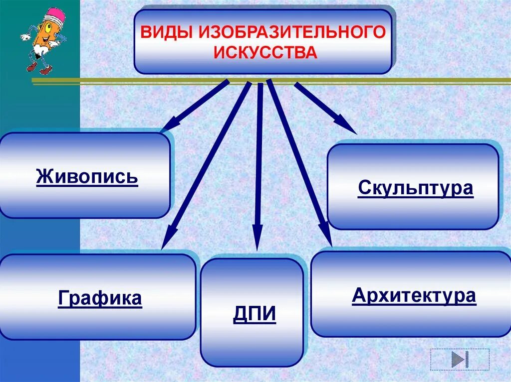 Риды изобразительног оискусства. Виды изобразительногьискуссьва. Виды и Жанры изобразительного искусства. Видыизобпазительного искусства. Выбери из перечисленного виды изобразительного искусства