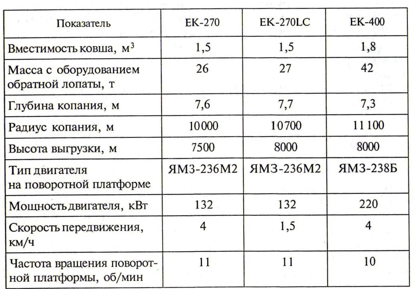 Таблица экскаваторов. Экскаватор ЕК-270 технические характеристики. Производительность экскаватора с ковшом 1 м3. Производительность колесного экскаватора с ковшом 0,65 м3 в час. Экскаватор ЕК 270-03 характеристики.