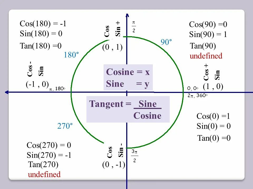 Cos 180 degree cos180. Чему равен sin 180 градусов. Cos 180 градусов равен. Син 0 1 -1. 1 кос 2х