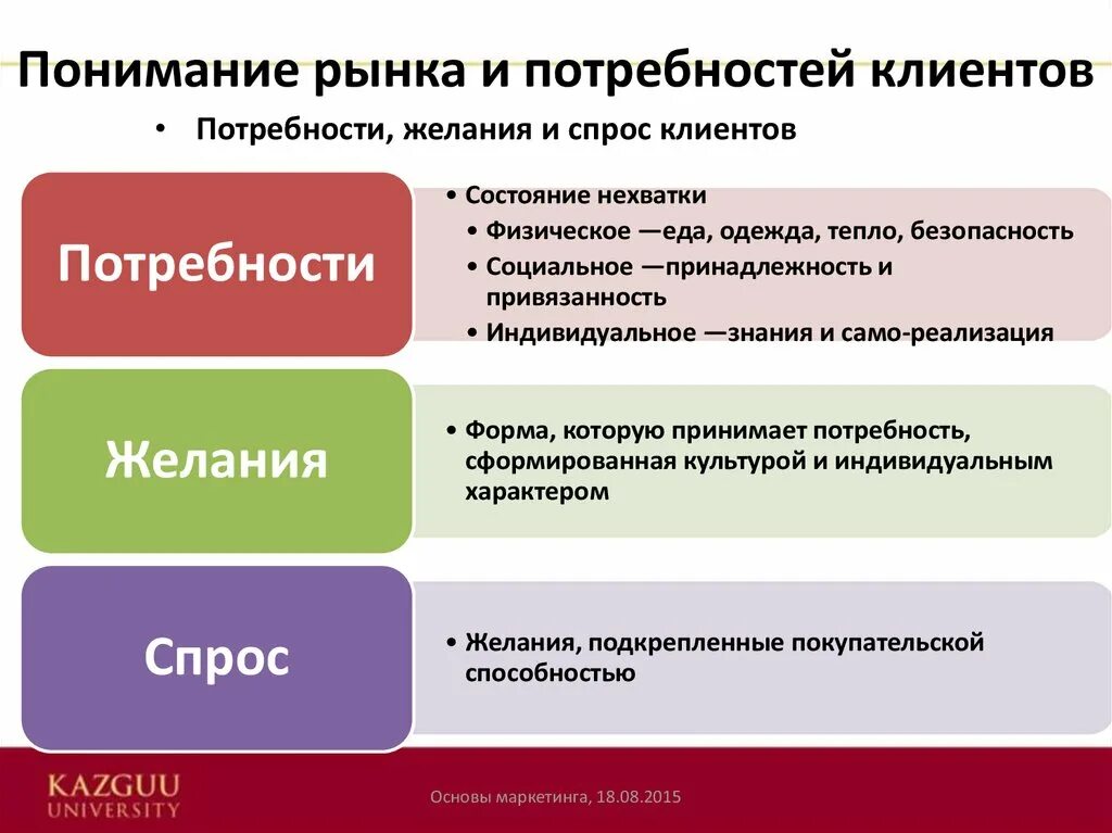 Потребности клиента. Анализ потребностей клиента. Типы потребностей клиентов. Потребности клиента в продажах.