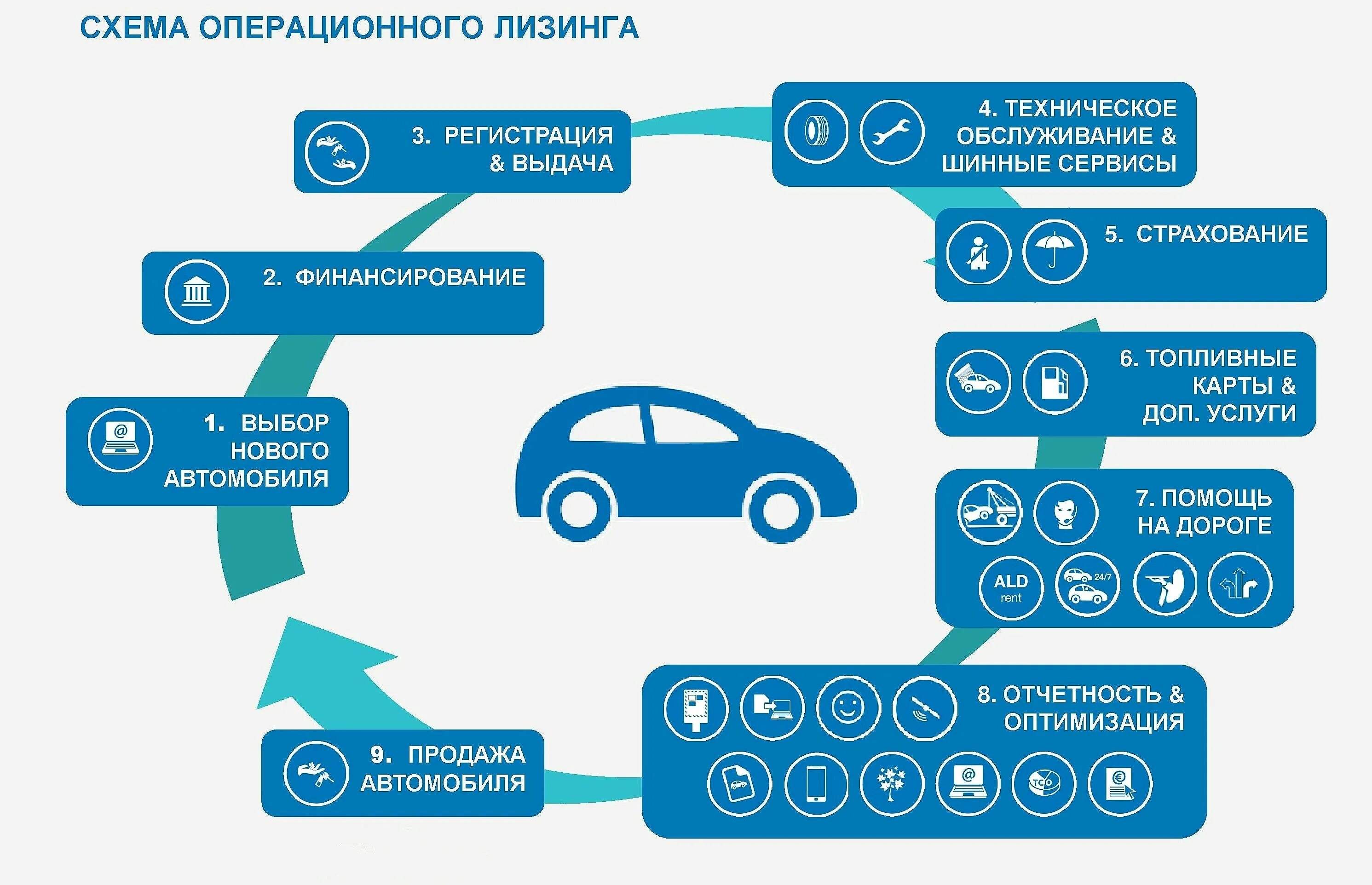 Реализуем авто. Схема приобретения автомобиля. Лизинг авто. Что такое лизинг автомобиля. Лизинг схема с машиной.