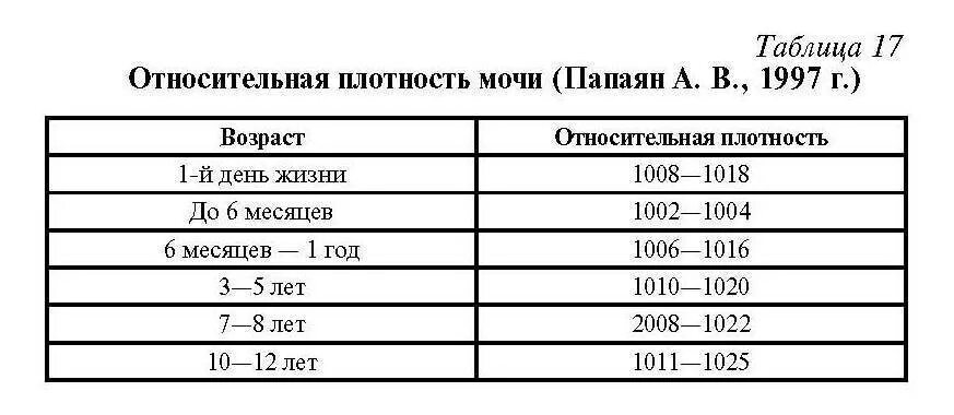 Повышенная плотность. Плотность мочи у дошкольников в норме. удельная плотность мочи норма у детей. относительная плотность в моче норма. удельный вес в моче норма у детей.